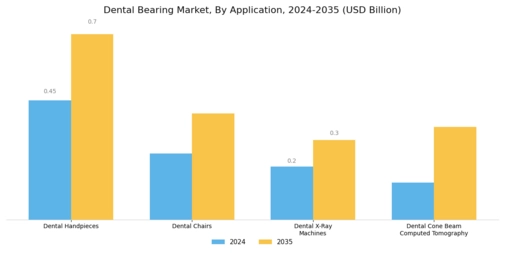 Dental Bearing Market Segment Image 0