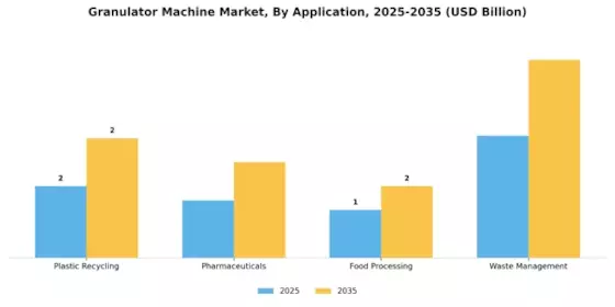 Granulator Machine Market Segment Image 0