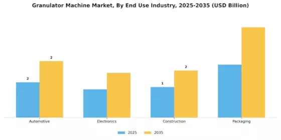 Granulator Machine Market Segment Image 2