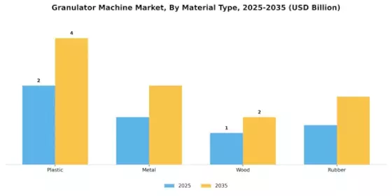 Granulator Machine Market Segment Image 3