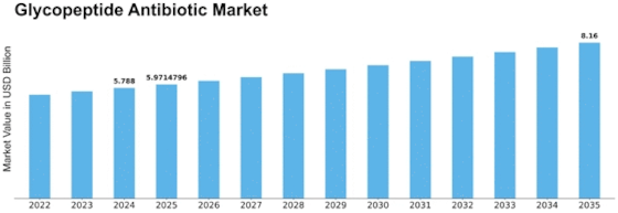 Glycopeptide Antibiotic Market Size