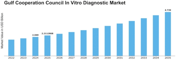 Gulf Cooperation Council In Vitro Diagnostic Market Size