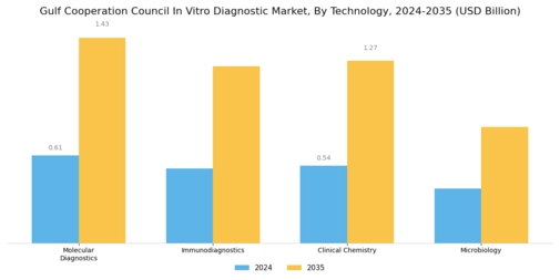 Gulf Cooperation Council In Vitro Diagnostic Market Segment Image 1