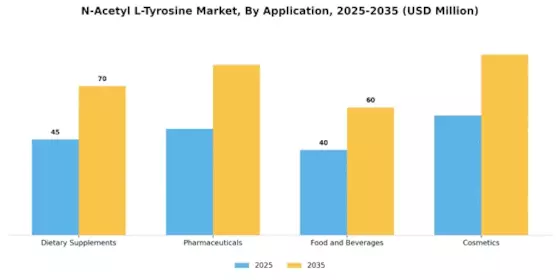N-Acetyl L-Tyrosine Market Segment Image 0