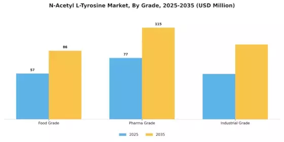 N-Acetyl L-Tyrosine Market Segment Image 1