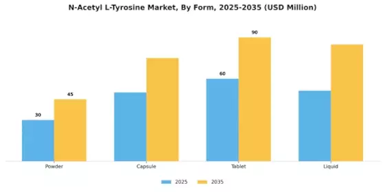 N-Acetyl L-Tyrosine Market Segment Image 2
