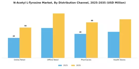 N-Acetyl L-Tyrosine Market Segment Image 3