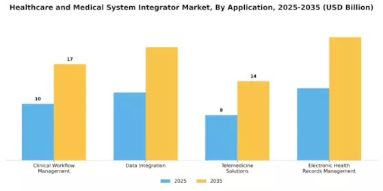Healthcare Medical System Integrator Market Segment Image 0
