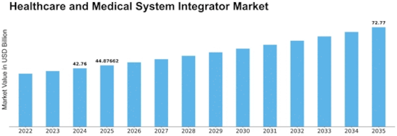 Healthcare Medical System Integrator Market Size
