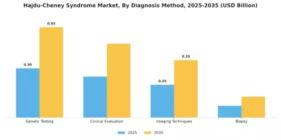 Hajdu Cheney Syndrome Market Segment Image 0