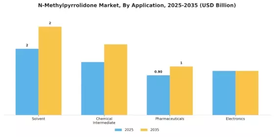 N Methylpyrrolidone Market Segment Image 0
