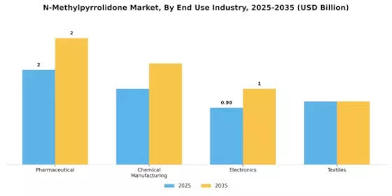 N Methylpyrrolidone Market Segment Image 1