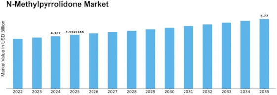 N Methylpyrrolidone Market Size
