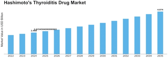 Hashimotos Thyroiditis Drug Market Size