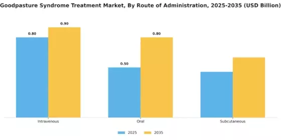 Goodpasture Syndrome Treatment Market Segment Image 1