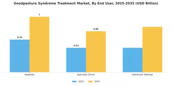 Goodpasture Syndrome Treatment Market Segment Image 2