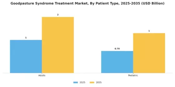 Goodpasture Syndrome Treatment Market Segment Image 3