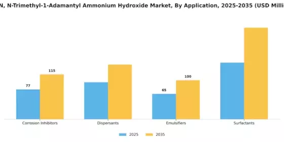 Marché de l'hydroxyde d'ammonium N, N, N-triméthyl-1-adamantyle Segment Image 0