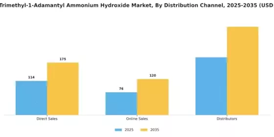 Marché de l'hydroxyde d'ammonium N, N, N-triméthyl-1-adamantyle Segment Image 3