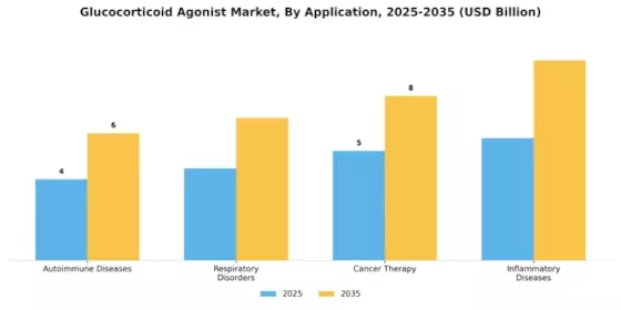 Glucocorticoid Agonist Market Segment Image 0
