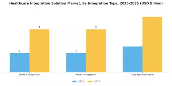Healthcare Integration Solution Market Segment Image 3