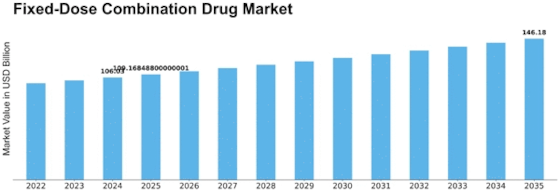Fixed Dose Combination Drug Market Size