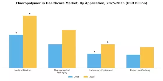 Fluoropolymer in Healthcare Market Segment Image 0
