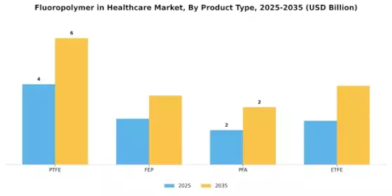 Fluoropolymer in Healthcare Market Segment Image 1