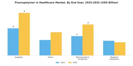 Fluoropolymer in Healthcare Market Segment Image 2