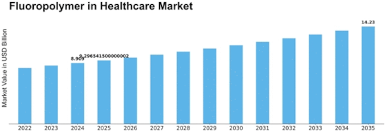 Fluoropolymer in Healthcare Market Size