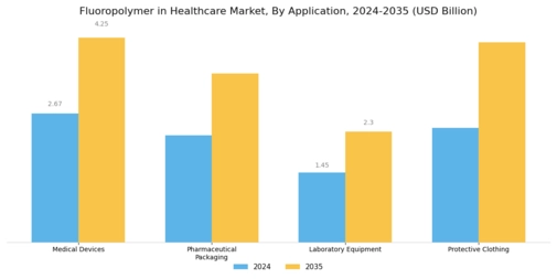 Fluoropolymer in Healthcare Market Segment Image 0