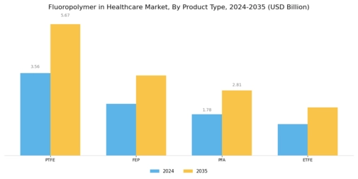 Fluoropolymer in Healthcare Market Segment Image 1