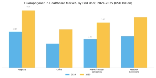 Fluoropolymer in Healthcare Market Segment Image 2