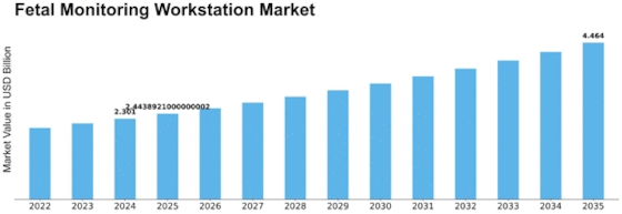 Fetal Monitoring Workstation Market Size