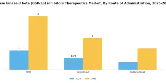 Glycogen synthase kinase-3 beta inhibitors Therapeutics Market Segment Image 2