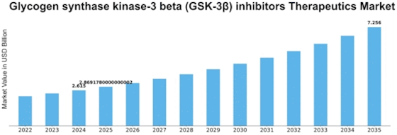 Glycogen synthase kinase-3 beta inhibitors Therapeutics Market Size