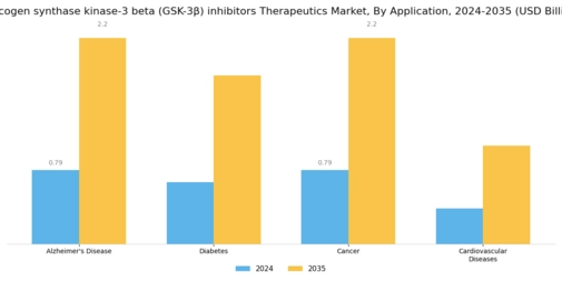 Glycogen synthase kinase-3 beta inhibitors Therapeutics Market Segment Image 0