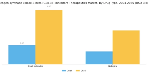 Glycogen synthase kinase-3 beta inhibitors Therapeutics Market Segment Image 1