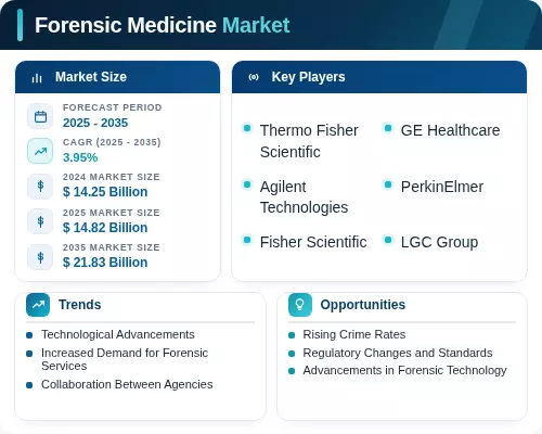 Farensi Graph Forensic Medicine Market Growth, Trends Report 2035 | MRFR