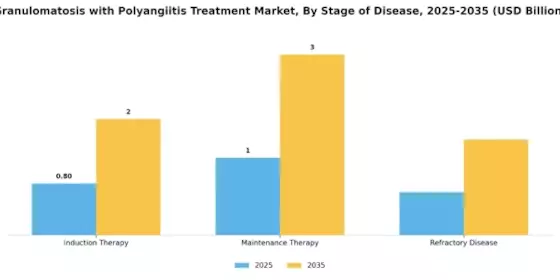Granulomatosis with Polyangiitis Treatment Market  Segment Image 2