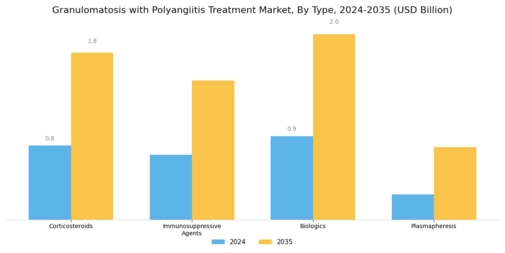 Granulomatosis with Polyangiitis Treatment Market  Segment Image 0