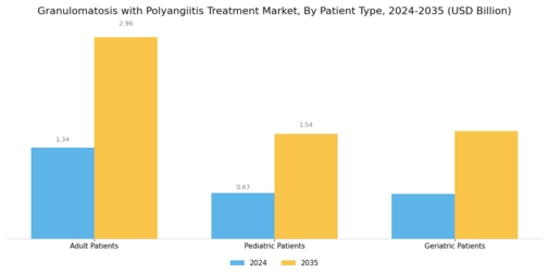 Granulomatosis with Polyangiitis Treatment Market  Segment Image 3