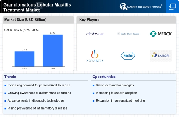 Granulomatous Lobular Mastitis Treatment Market Infographic