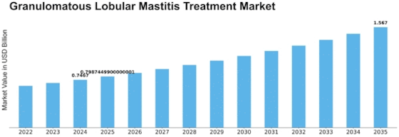Granulomatous Lobular Mastitis Treatment Market Size