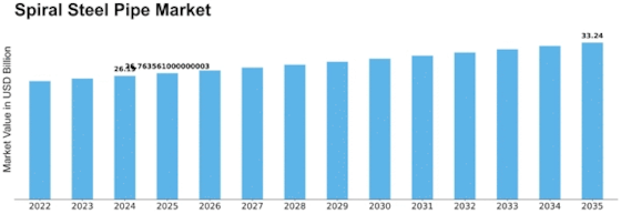 Spiral Steel Pipe Market Size