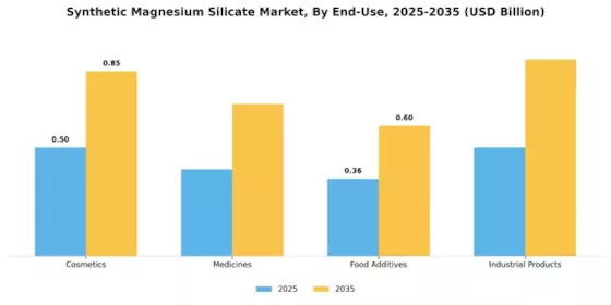 Synthetic Magnesium Silicate Market Segment Image 1