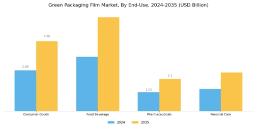 Green Packaging Film Market Segment Image 2