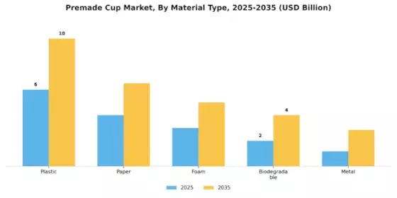 프리메이드 컵 시장 Segment Image 0