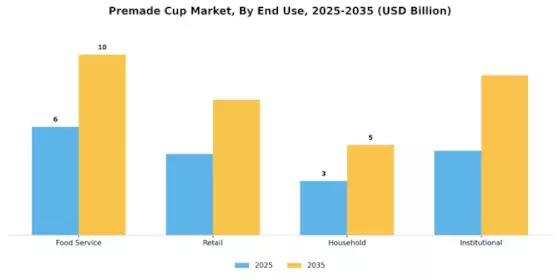 프리메이드 컵 시장 Segment Image 2