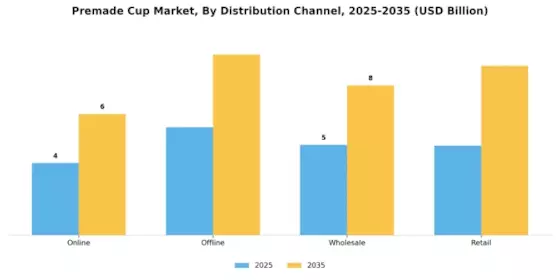 프리메이드 컵 시장 Segment Image 3
